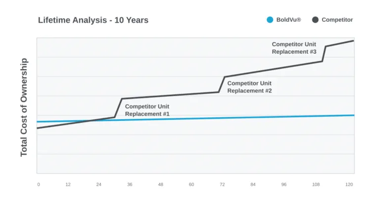 A line chart with data for costs over 120 months showing that the competition requires more spend over a longer period of time